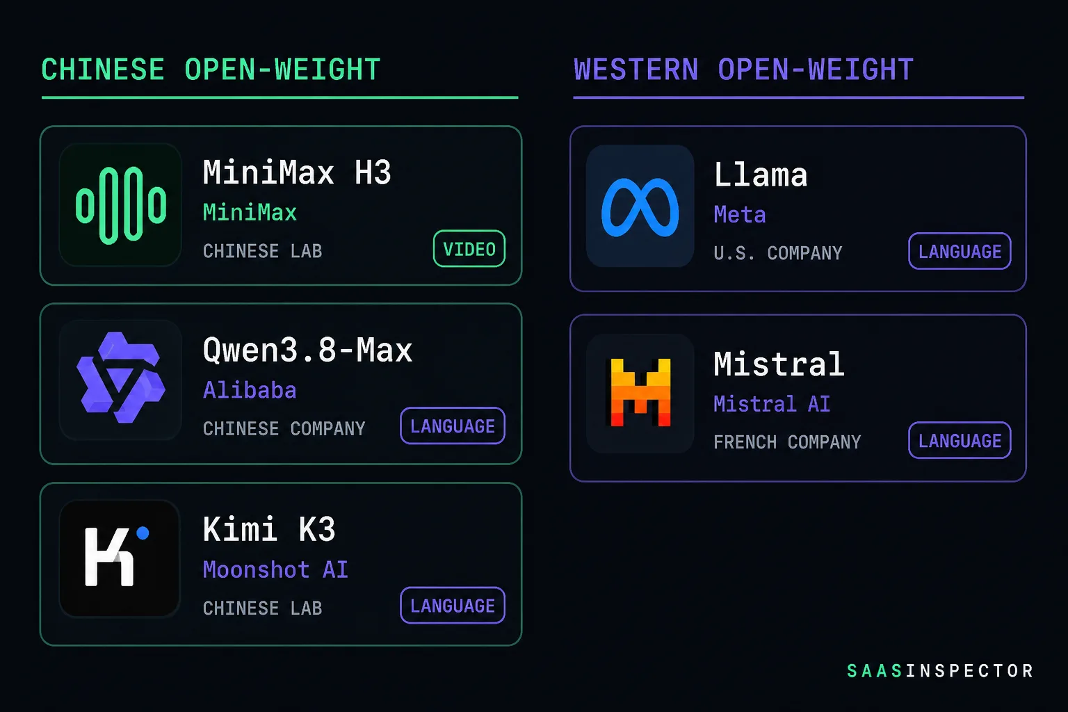 Open-weight models grouped by origin: Chinese (MiniMax H3, Qwen3.8-Max, Kimi K3) versus Western (Llama/Meta, Mistral)
