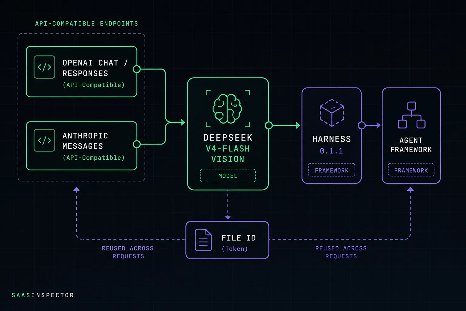 OpenAI Chat/Responses and Anthropic Messages compatibility connectors feed a Deepseek V4-Flash-Vision module linked to Harness 0.1.1 and an agent framework.