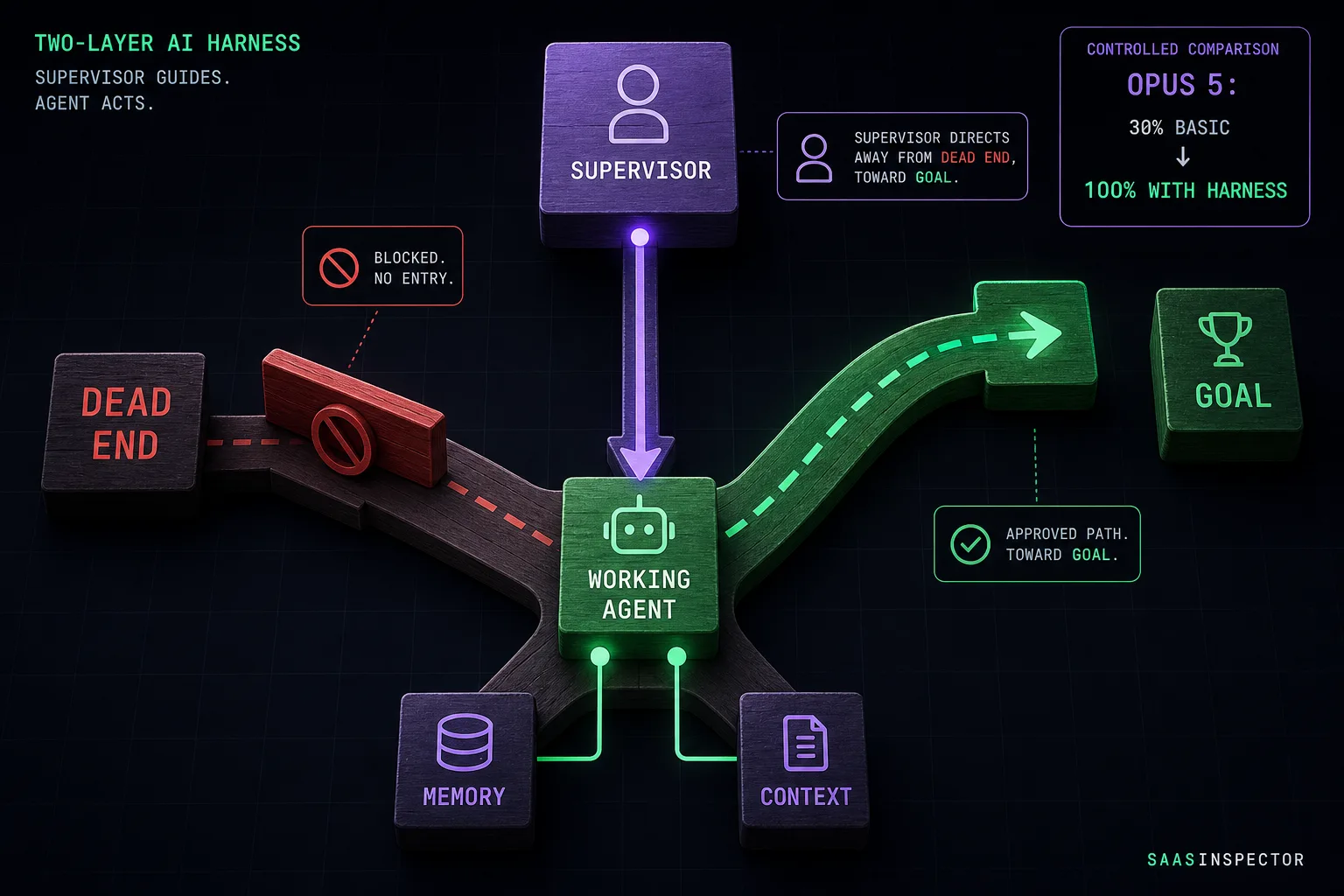 A supervisor node redirects a working agent away from a visibly blocked dead-end route and toward a goal, illustrating Nvidia’s two-layer harness architecture that raised Opus 5 from 30% to 100% on ARC-AGI-3.