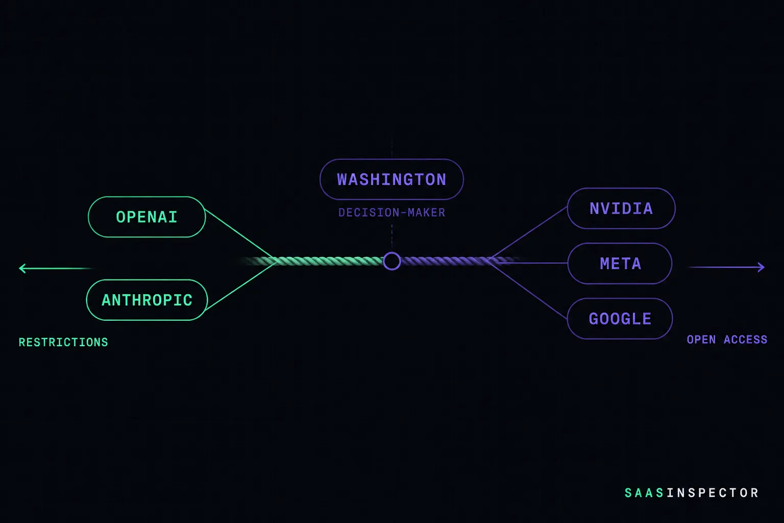 Three-way tug-of-war: OpenAI and Anthropic pull toward restrictions, Nvidia Meta and Google pull toward open access, Washington as the decision-maker in the middle
